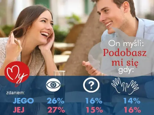 Jak rozpoznać, że mu się podobasz? Sygnały i mowa ciała